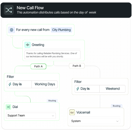 Call Flow Builder Day and Hour sequence