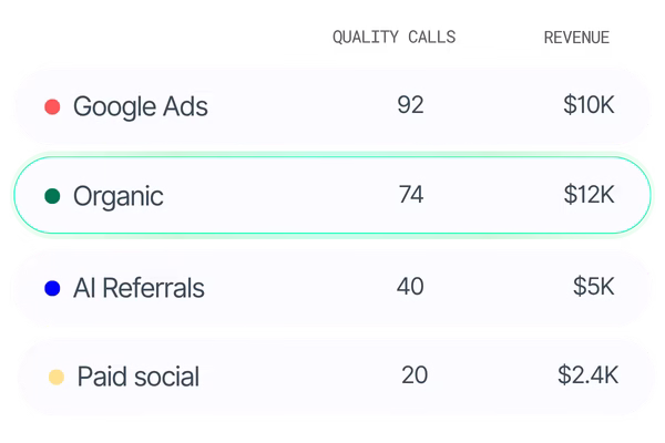 See the marketing ROI behind every channel thanks to Nimbata's reports.